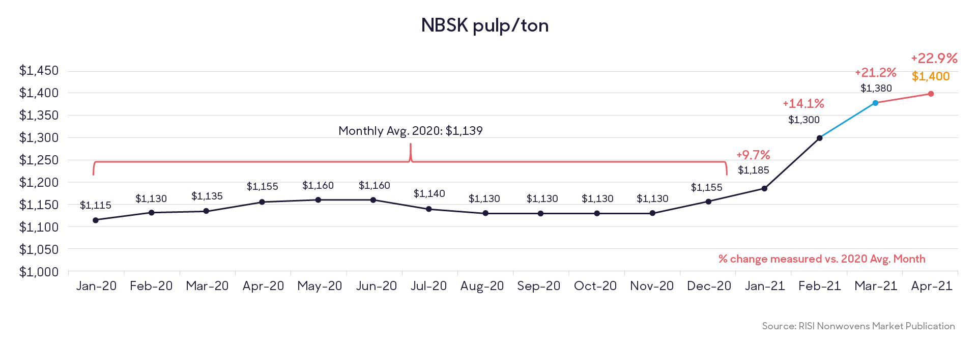 Graph - NBSK Pulp Ton