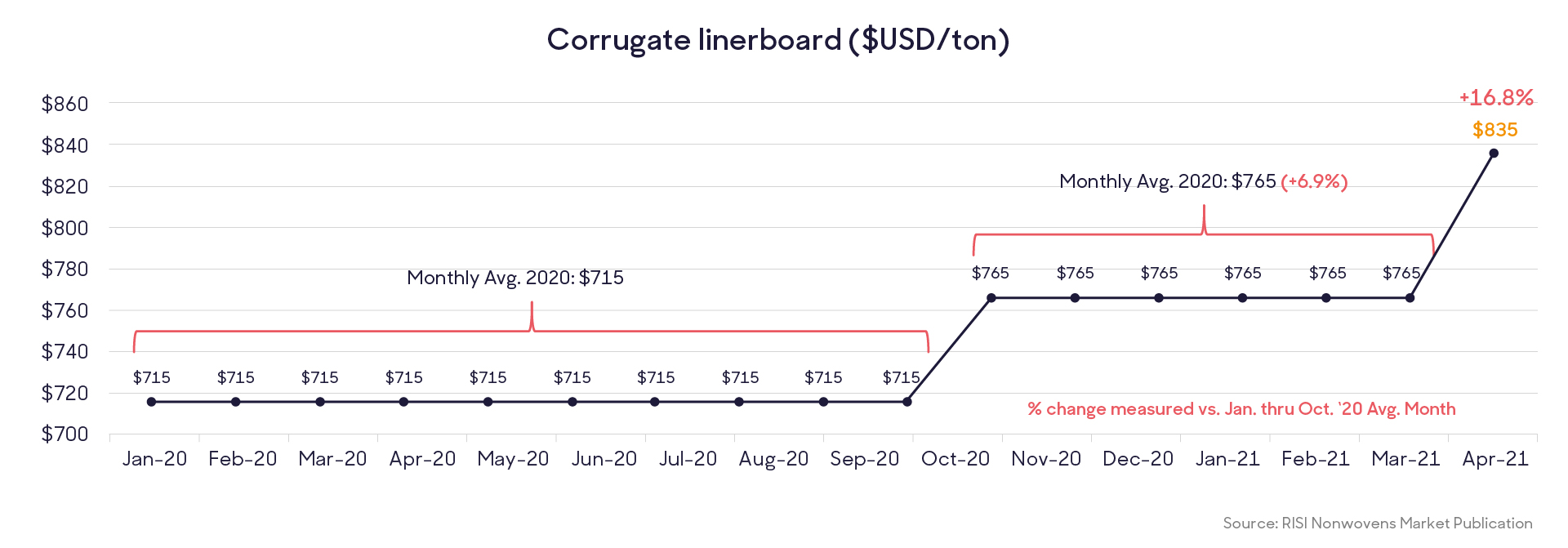 Graph - Corrugate Linerboard USD Ton