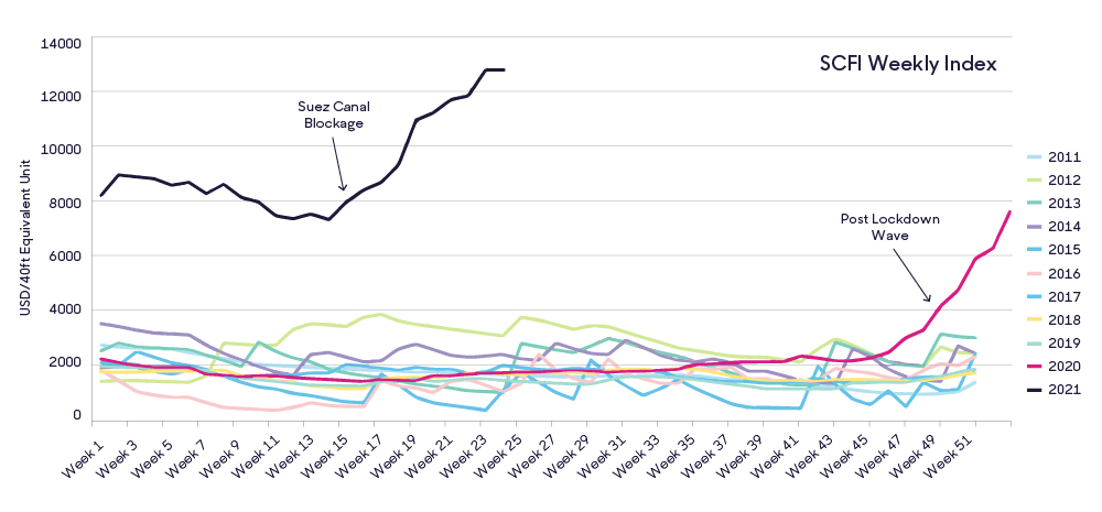 Suez-Graph