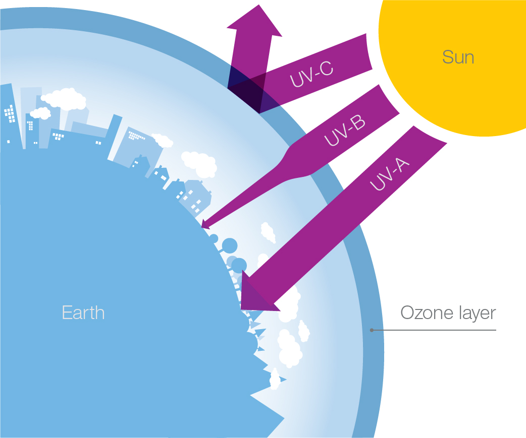 UV ozone diagram_violet